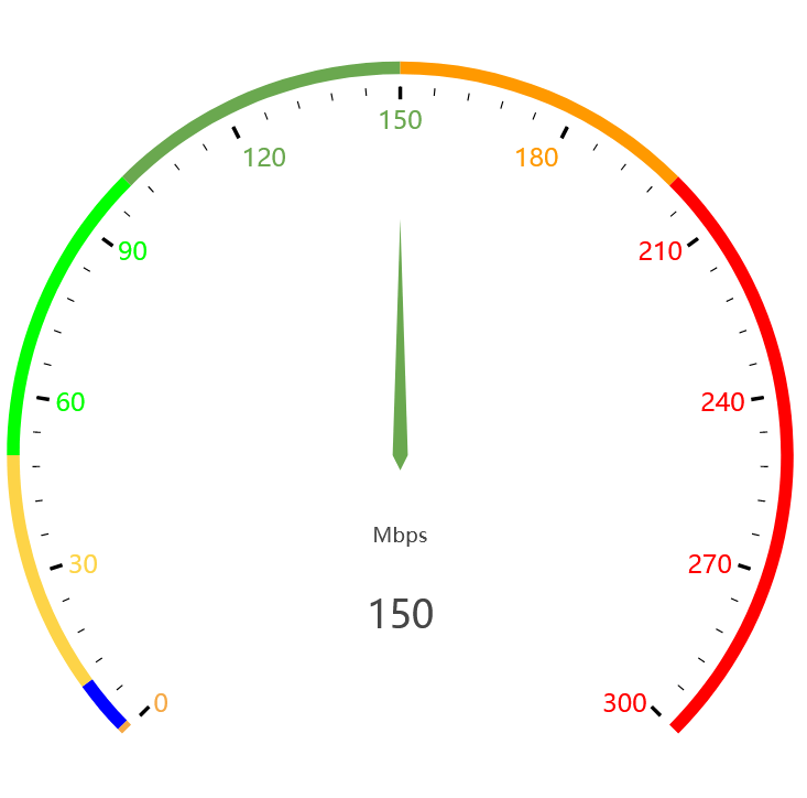 How Quickly Does 150 Mbps Operate